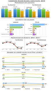 Le taux de réussite en légère baisse