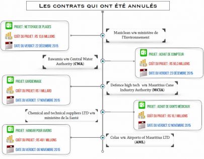 Devant l’Independent Review Panel - Contrats gouvernementaux: ces institutions déboutées