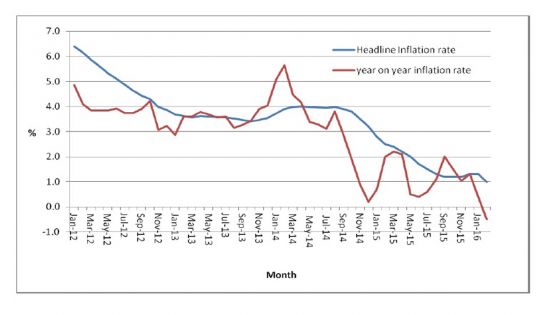 Prix à la consommation: Le taux d’inflation au plus bas depuis janvier 2012