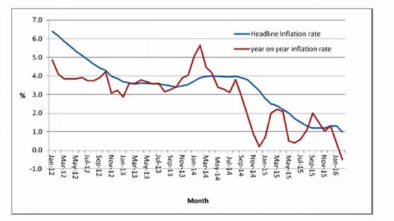 Indice des prix à la consommation - Déflation: les conséquences