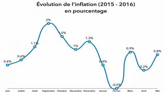 Consommation: l’inflation se maintient à un faible niveau