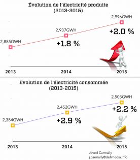 CEB: l’écart se creuse entre la production et la demande