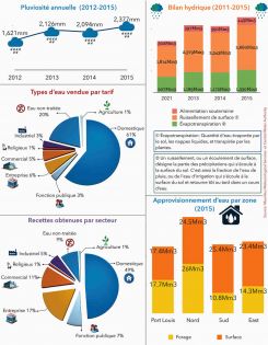 La pluviométrie et la distribution d’eau