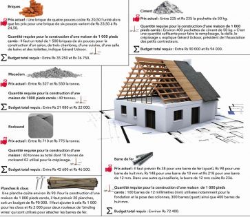 Matériaux de construction: ciment, barre de fer, brique… le budget à prévoir