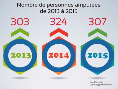 307 diabétiques amputés en 2015