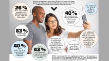 Sondage de Kantar TNS : les Millenials sous toutes les coutures  