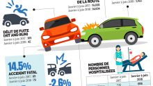 [Infographie] Accidents de la route : 15 morts de plus pour le premier trimestre