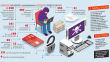 Cybercriminalité : 1 429 cas enregistrés en neuf mois 
