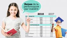 [Infographie] PSAC 2018 : Baisse de la performance par matière