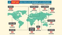 Arrivées touristiques : un peu plus d’un millier de visiteurs en octobre