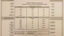 Mauritius Shipping Corporation : acquisition d’un navire cargo de Rs 700 M sans prêt