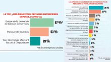 Étude de Business Mauritius/Statistics Mauritius : 41 % des entreprises sondées ont moins de 3 mois de trésorerie