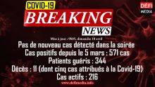 Covid-19 : pas de nouveau cas détecté dans la soirée, le nombre de cas actifs reste à 216