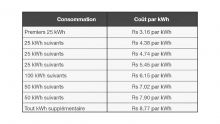 Surconsommation d’électricité durant la saison estivale : des factures plus élevées pour les mois de janvier à mars 2022