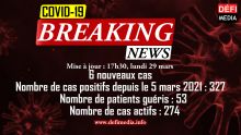 Covid-19 : six cas positifs enregistrés dans la journée de ce lundi