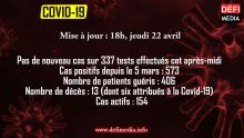 Covid-19 :  pas de nouveau cas cet après-midi, 154 cas actifs à ce jour