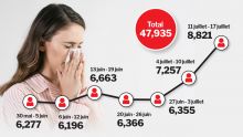 Grippe et infections respiratoires aiguës : plus de 22 000 cas enregistrés en trois semaines
