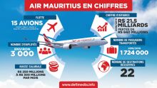 [Infographie] Air Mauritius placée sous administration volontaire : MK en chiffres