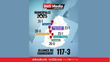 Municipales 2025 – Résultats en direct : 117 sièges pour l’Alliance du Changement, un pour En Avant Moris, un pour le Reform Party et un candidat indépendant élu