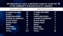Covid-19 : la répartition des cas par district à Maurice