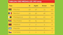  JIOI : Maurice mène toujours au tableau des médailles 