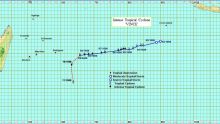  Météo : le cyclone Vince n’influencera pas le temps à Maurice