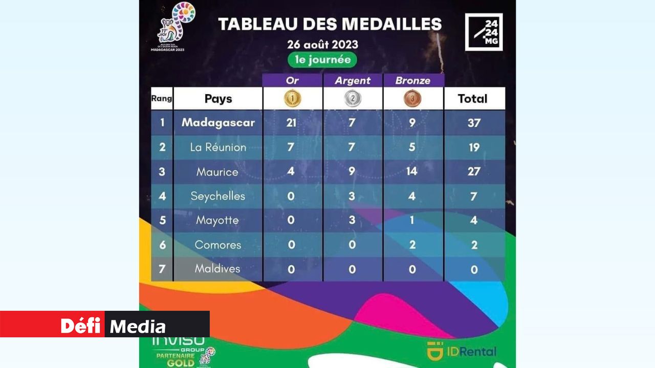 CLASSEMENT - Aucun changement dans le haut du tableau des médailles aux Jeux  des îles de l'océan Indien