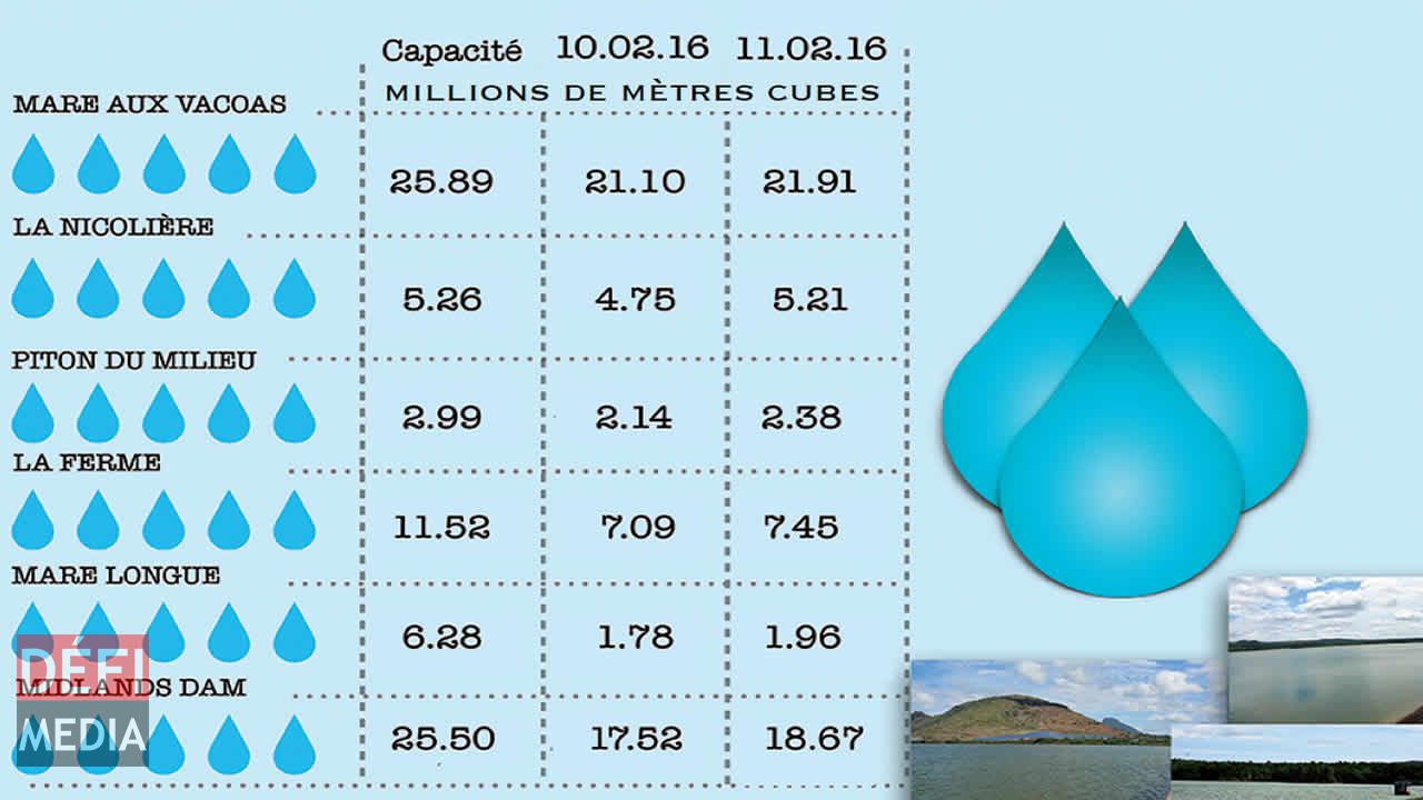 Les réservoirs remplis à 74,4 Defimedia