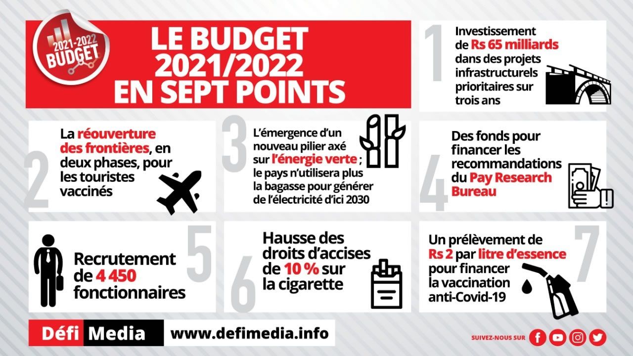 Le Budget 2021-22 en sept points