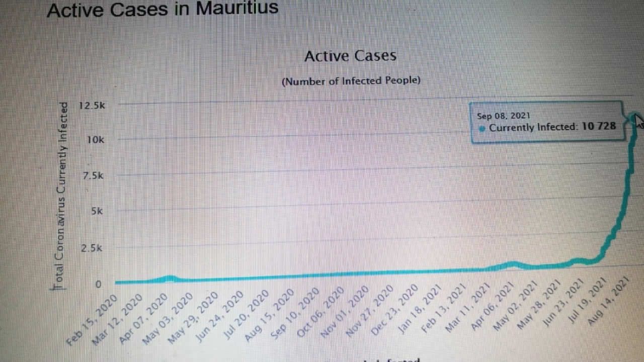 Covid-19 : 10,728 cas actifs à Maurice, selon Worldometer, le ministère de la Santé parle de chiffres «erronés»