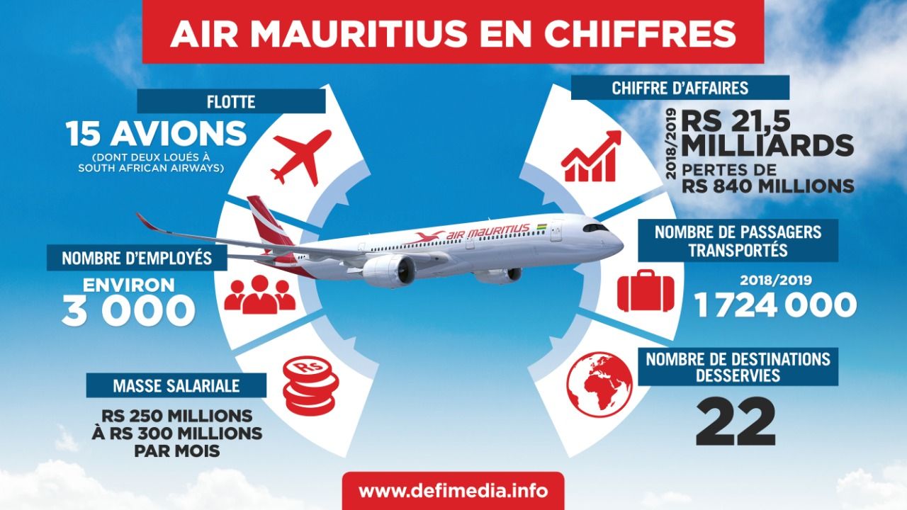 Infographie Air Mauritius Placée Sous Administration Volontaire Mk